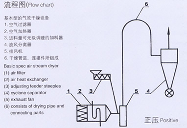 QG氣流干燥機(jī)流程圖